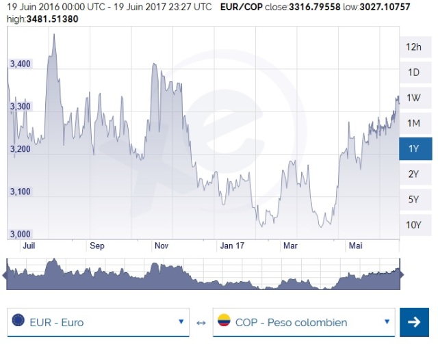 graphique COP € année 16-17